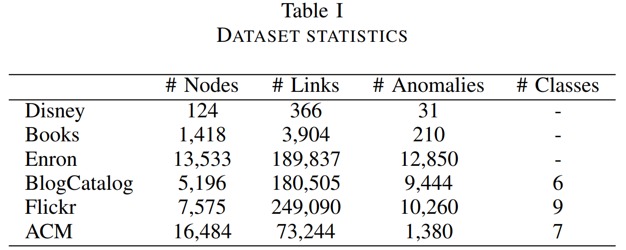 2020 ICDM | AANE: Anomaly Aware Network Embedding For Anomalous Link ...