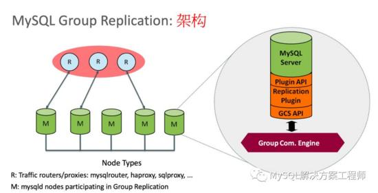 技术分享——MySQL数据库高可用方案