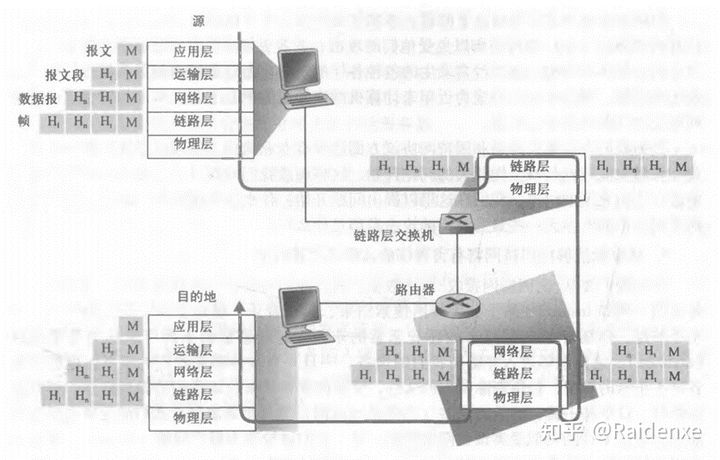 主机、路由器和链路层交换机,每个包含了不同的层,反映了它们的功能差异