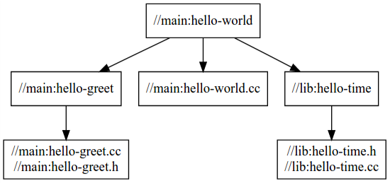 'hello-world'的依赖关系图