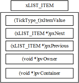 xLIST_ITEM结构体