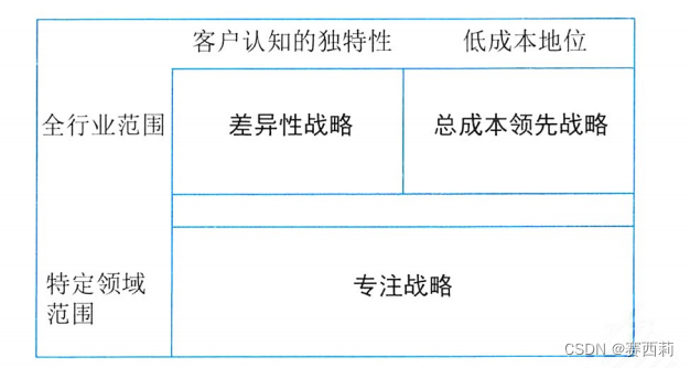 得竞争力优势的三种战略