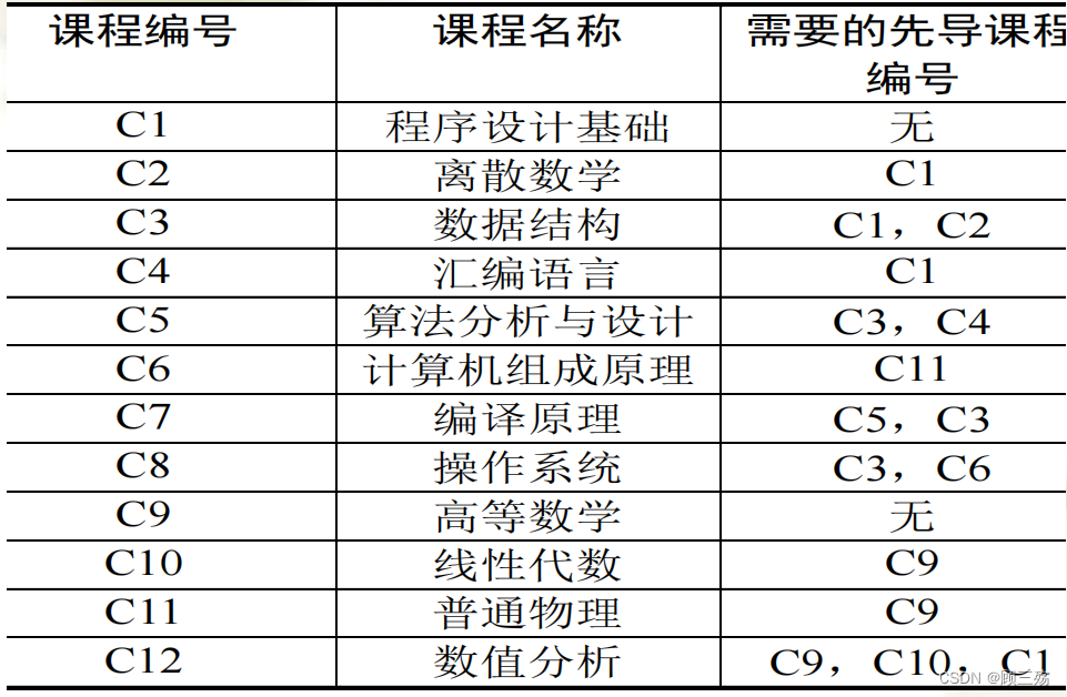 【数据结构导论】第 1 章：概论