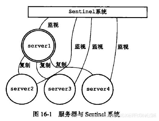 监视状态下的主从集群