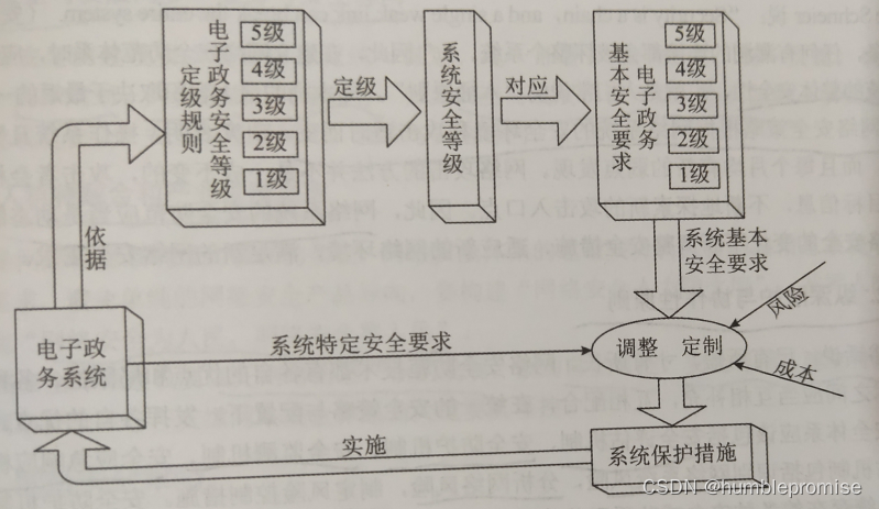 电子政务等级保护示意图