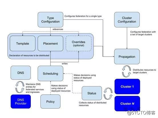 Kubernetes+Federation打造跨多云管理服务