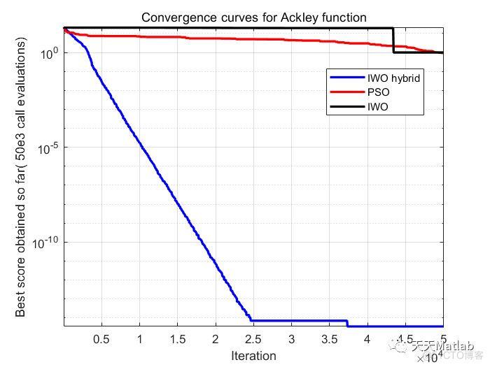 【智能优化算法】侵入性杂草优化算法附matlab代码_路径规划_02