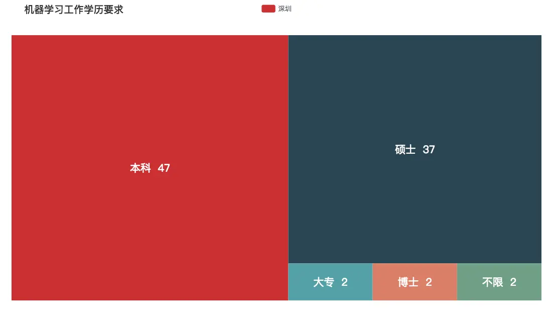 机器学习学历要求