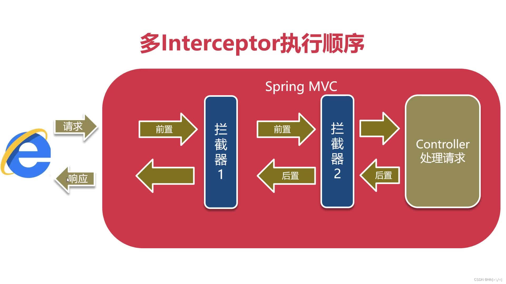 springmvc，spring mvc是什么