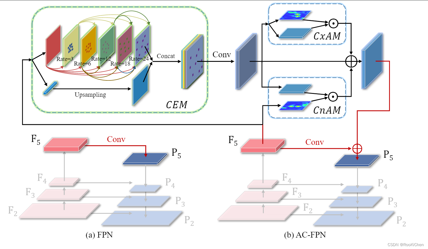 Fpn Decoder 论文复现——AC-FPN:Attention-guided Context Feature Pyramid Network for ...