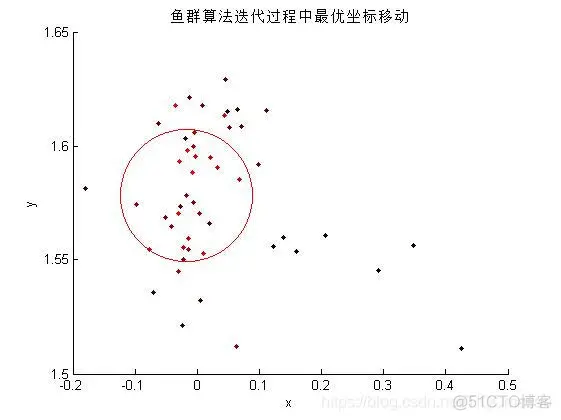 【优化求解】人工鱼群求解多目标优化问题matlab源码_优化求解