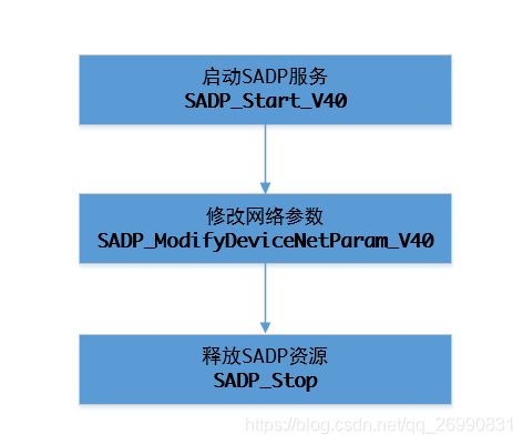 Api Sadf 集成海康威视Sadp SDK实现修改设备网络参数_海康sadp二次开发-CSDN博客