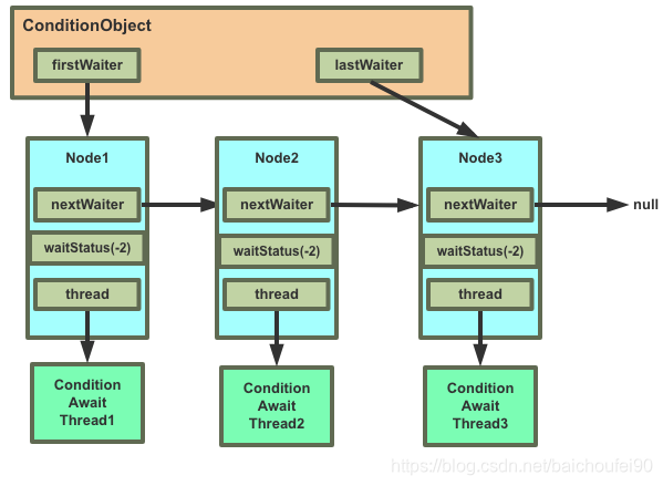 ConditionNodes