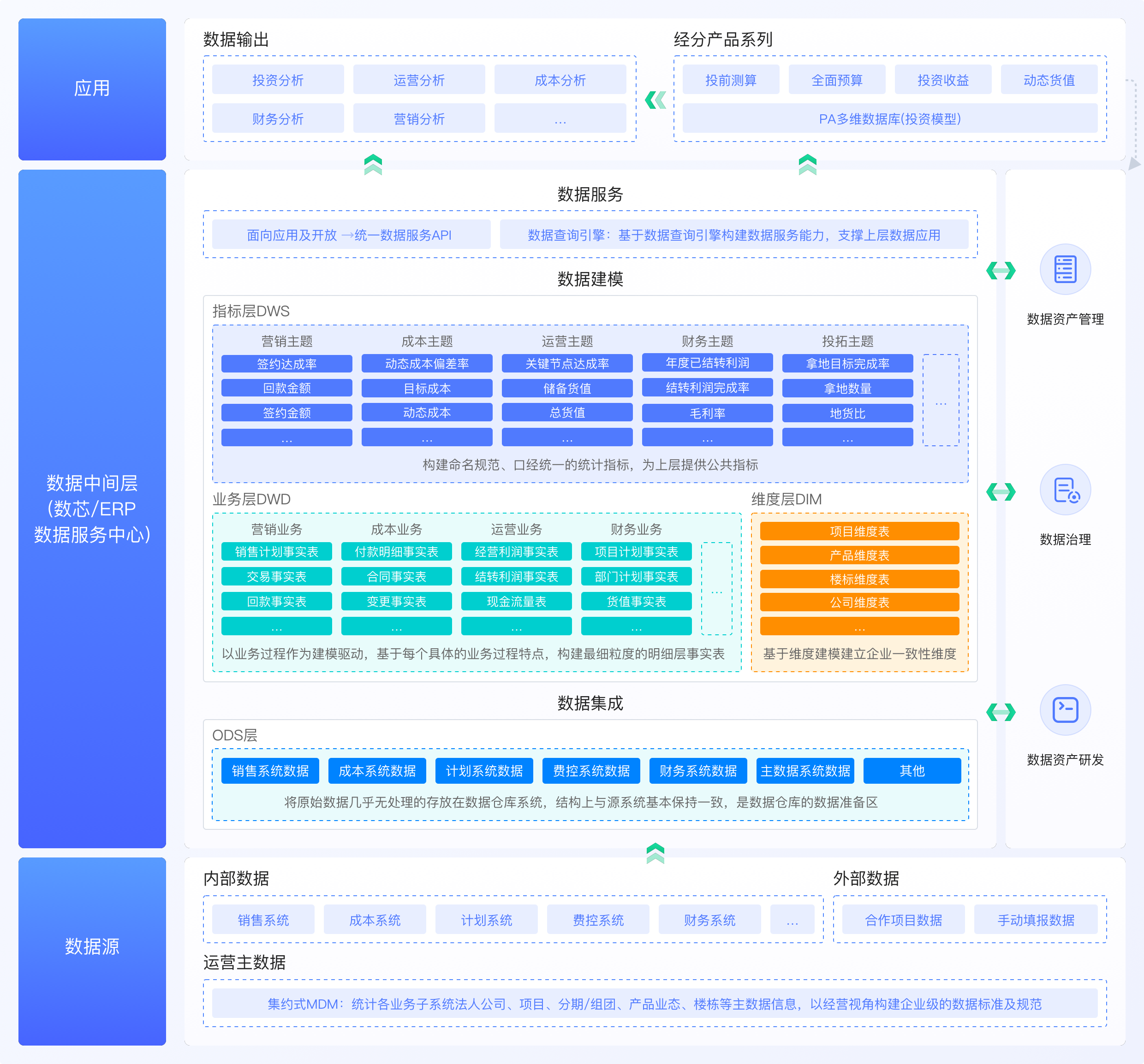 一文扫盲:数据中台,可不是搞几个报表就叫中台。-CSDN博客