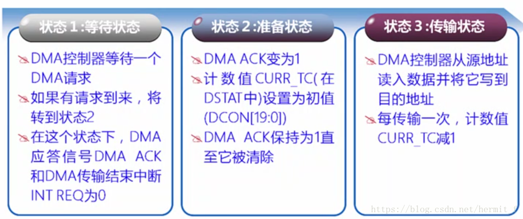 DMA三种工作状态