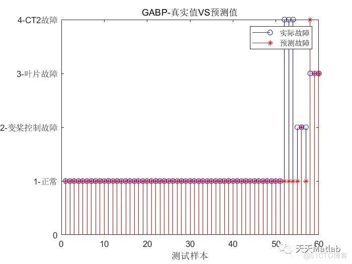 【BP分类】基于遗传算法优化BP神经网络风机故障预测附Matlab代码_神经网络