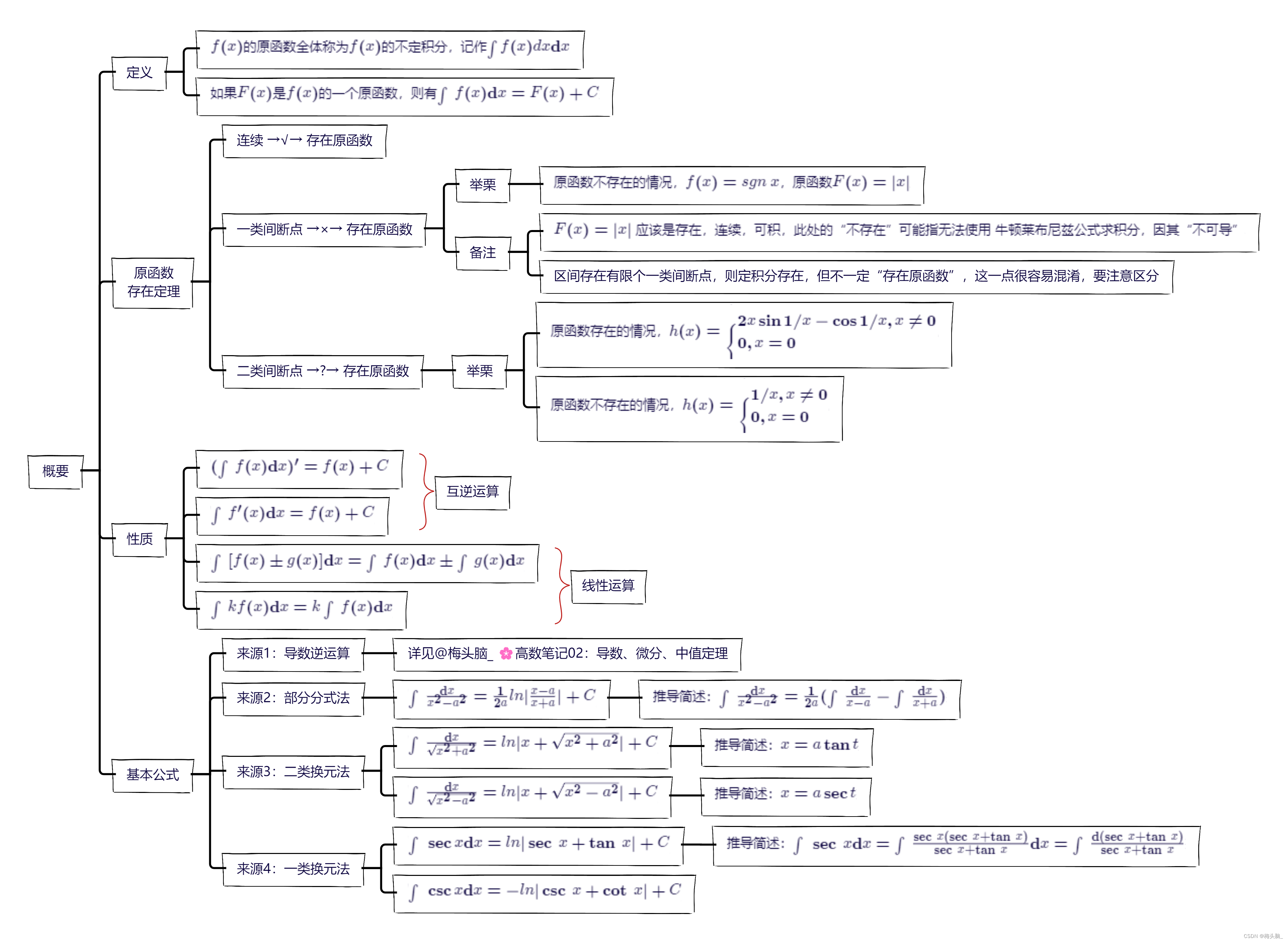 高数笔记05：不定积分与定积分-CSDN博客