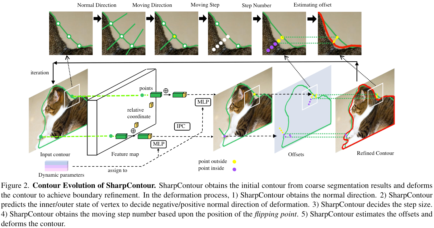 Contour Evolution of SharpContour