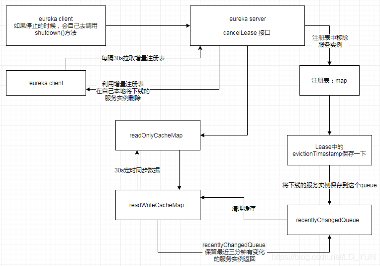 服务实例下线时的实例摘除