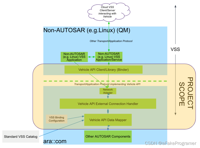 Aligning Two Leading Automotive Standards for the Future_vihicle api ...