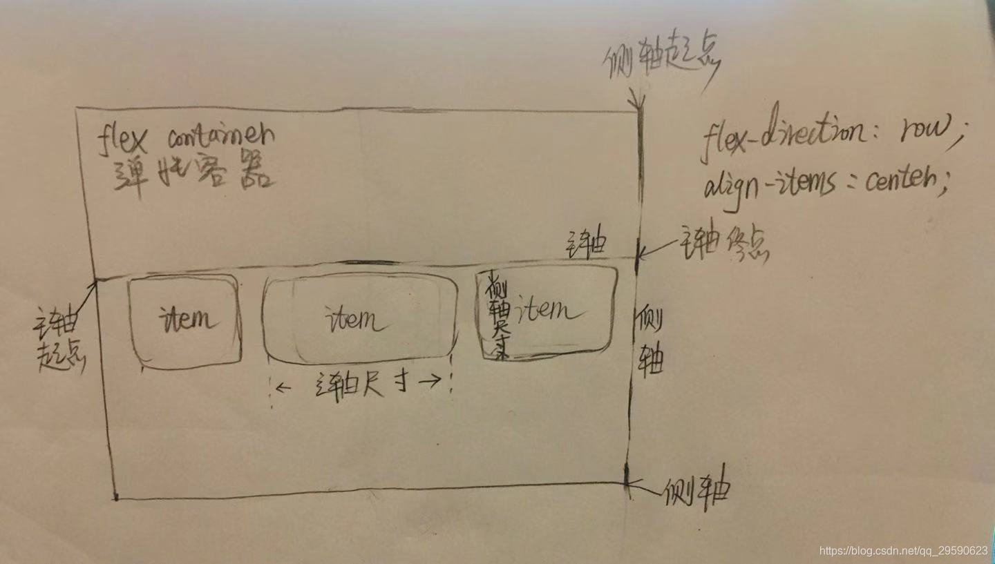 弹性盒子示意图
