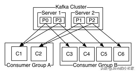 Kafka从入门到进阶