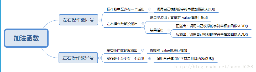 加法函数的逻辑