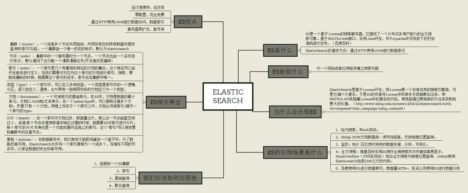 初识Elastic Search