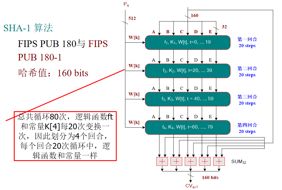 SHA-1算法512-bit分块处理过程