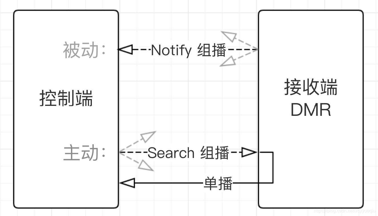 设备发现