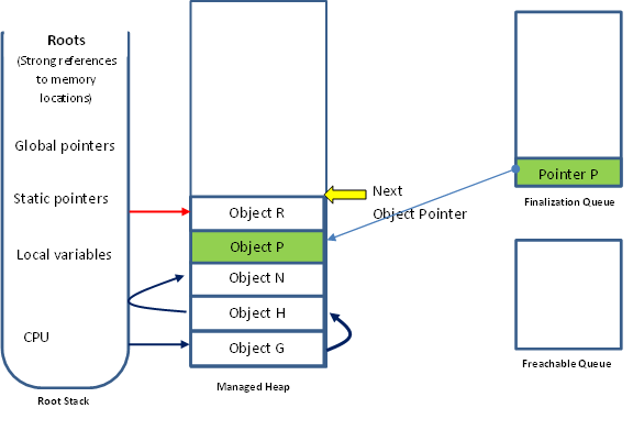 Managed Heap after Finalization