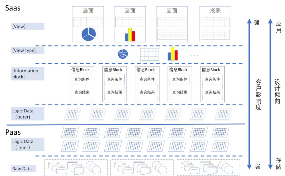 架构师成长之路：微服务开发中的数据架构设计分析