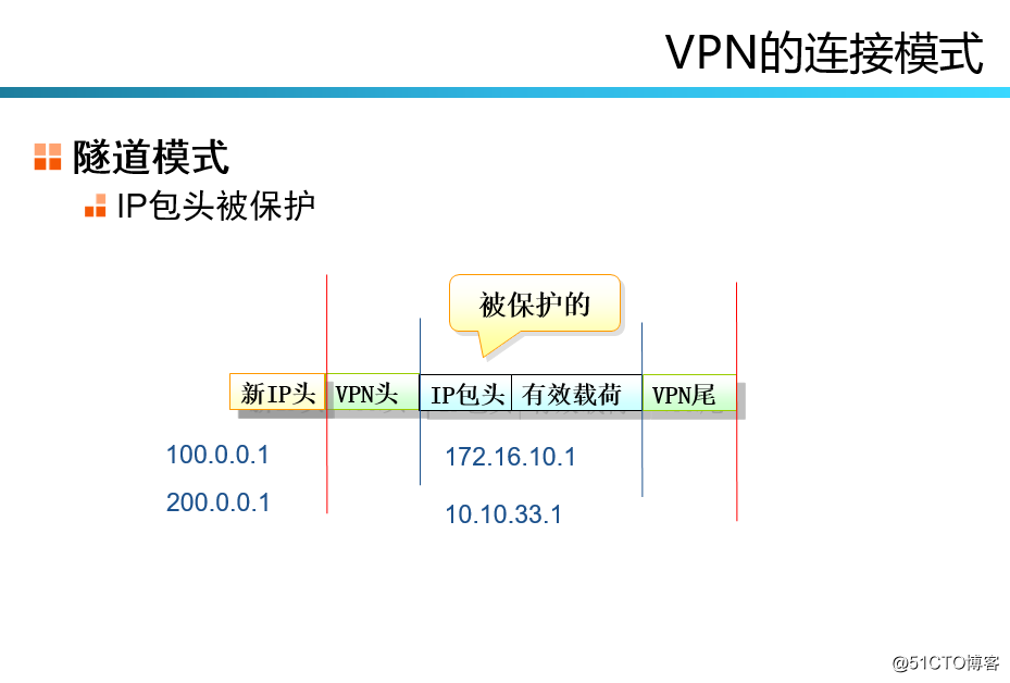 ***协议封装图解（你在百度绝对找不到的干货）