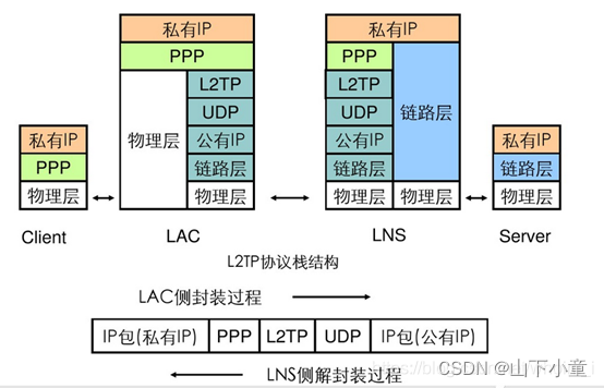 PPP & PPPoE & L2TP & PPTP 一文全介绍