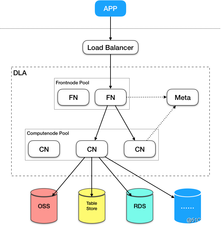 Data Lake Analytics，大数据的ETL神器！