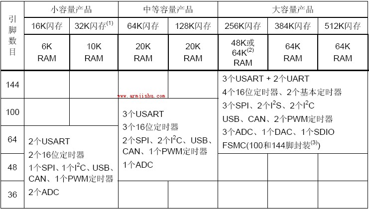 STM32 大小容量芯片之间的差别 - fly-top - fly-top
