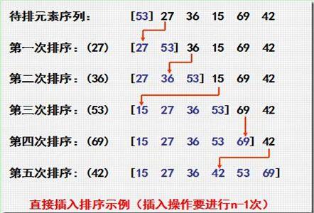 æåºç®æ³ââæå¥æåº