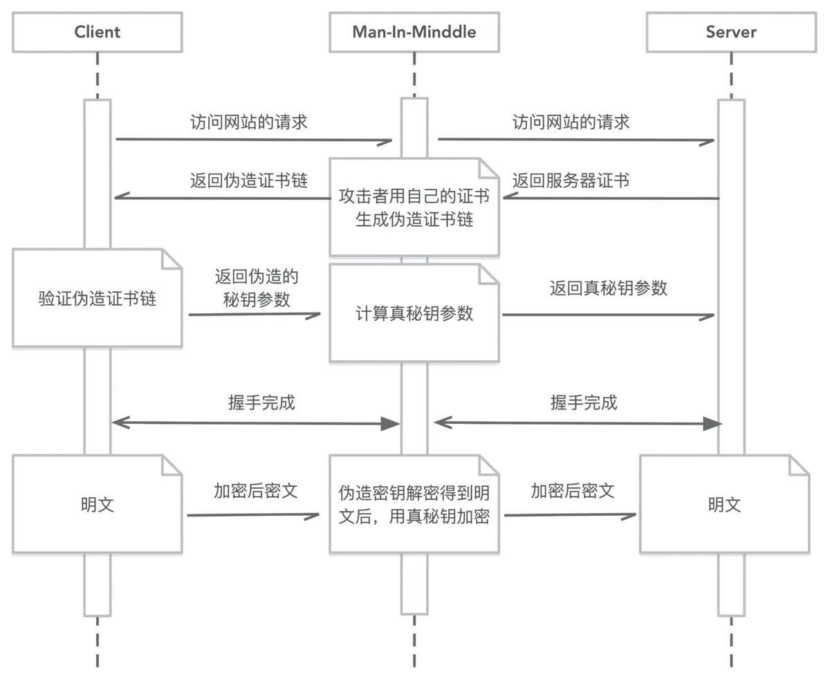 HTTPS中间人攻击