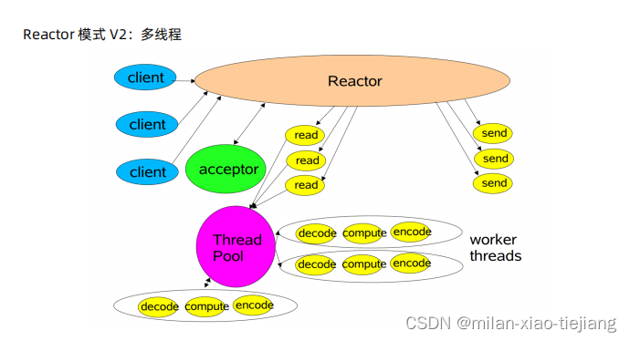 Reactor 模式 V2:多线程