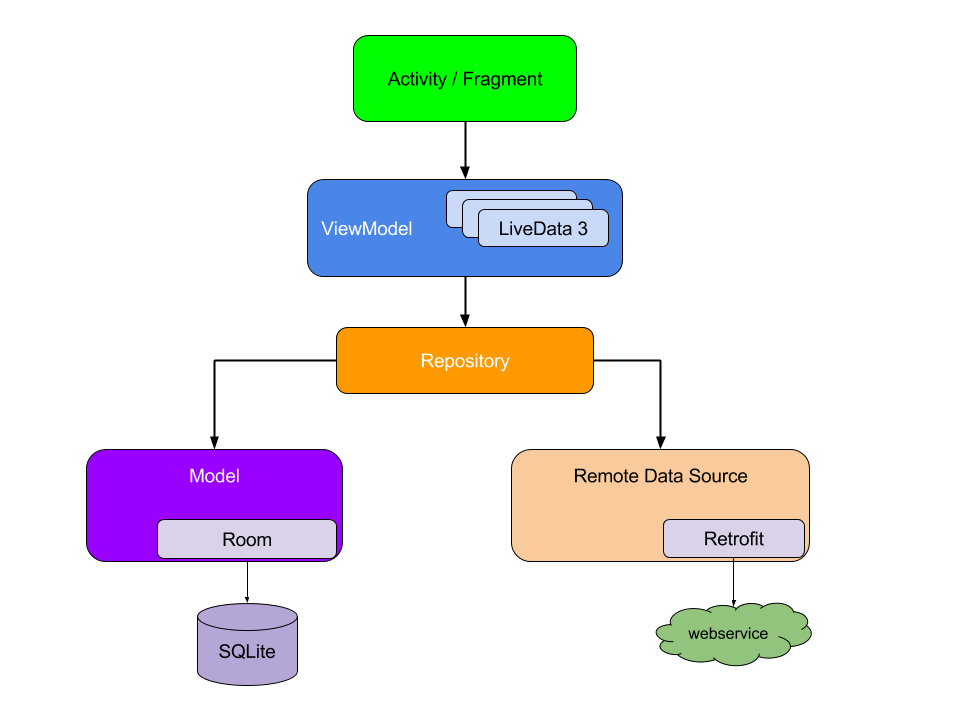 Android JectPack