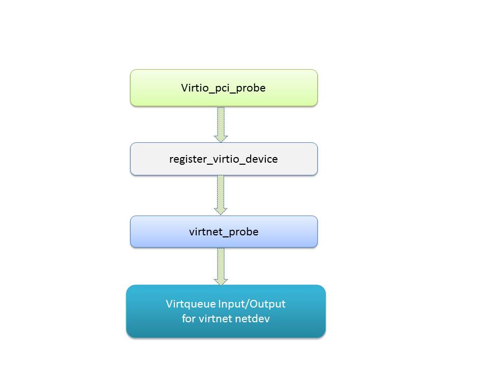 virtio_probe