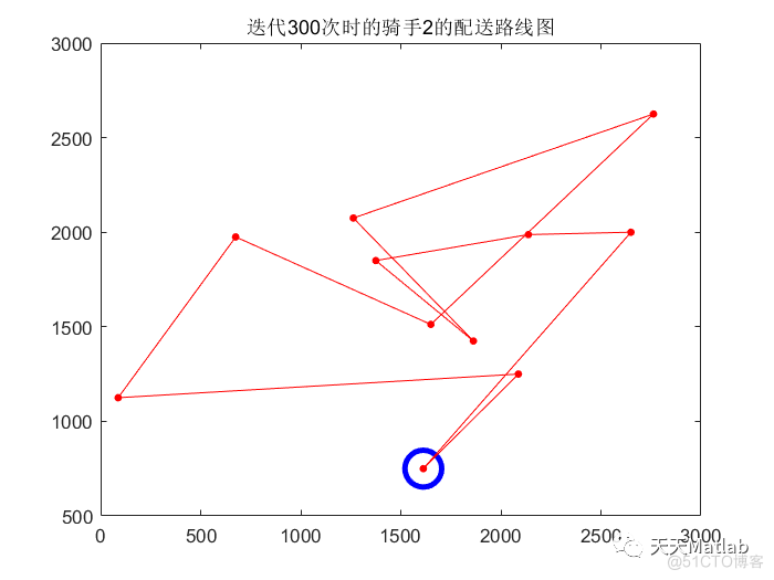 【VRP问题】基于改进的遗传算法外卖路径规划附matlab代码_遗传算法_03