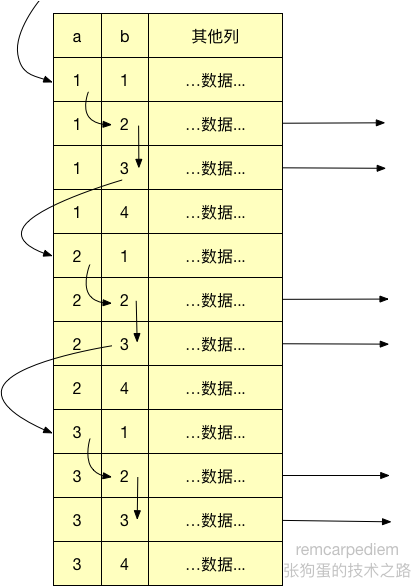 图6 松散索引
