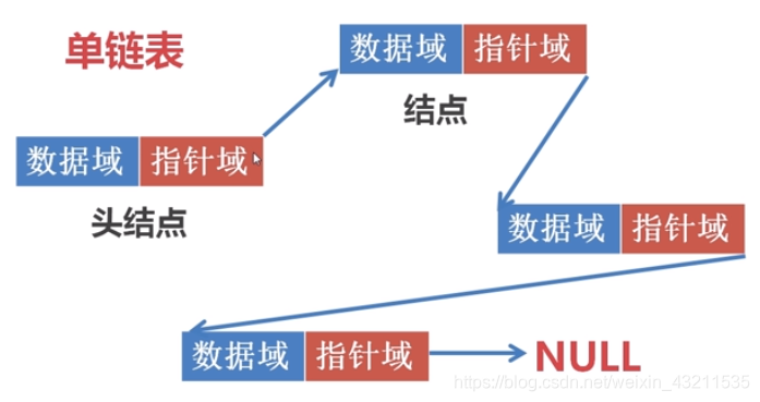 数据结构——链表(c++ 实现)_链表_菜菜的狗子-华为开发者空间