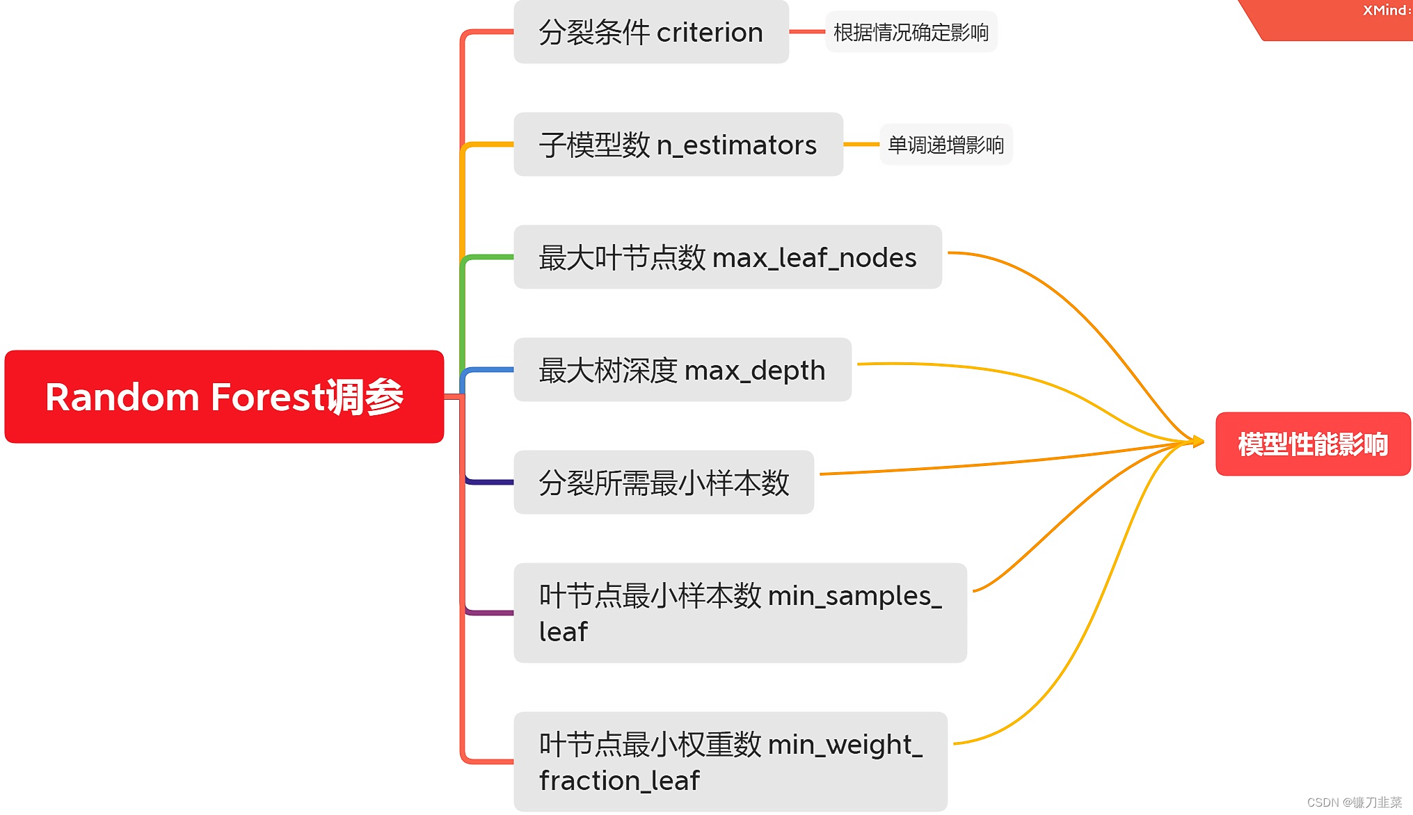 参数对RandomForest的影响