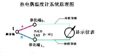 热电偶的工作原理及结构