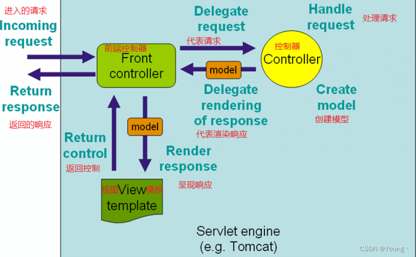 SpringMVC的请求响应流程