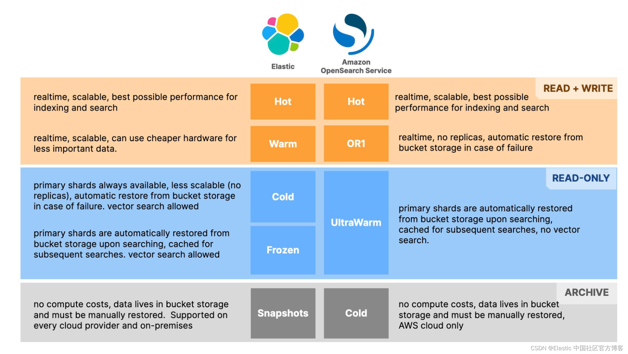 有什么不同？ Elastic 数据层和Amazon OpenSearch Service 层_opensearch3.0与elasticsearch  对比-CSDN博客