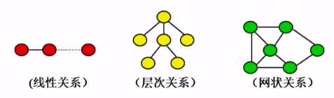 逻辑结构分类