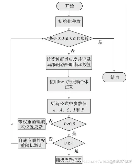 【优化求解】基于自适应权重和Levy飞行的改进鲸鱼优化算法matlab源码_matlab_13